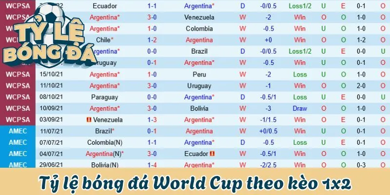 Tỷ Lệ Bóng Đá World Cup | Cách Đọc 3 Loại Kèo Phổ Biến Nhất 2 Tỷ lệ bóng đá World Cup theo kèo 1x2