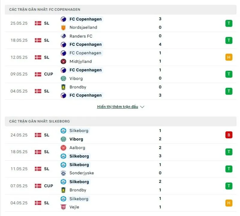 Phong độ thi đấu của Copenhagen vs Silkeborg Phong độ thi đấu của Copenhagen vs Silkeborg