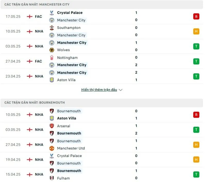 Phong độ thi đấu của Man City vs Bournemouth Phong độ thi đấu của Man City vs Bournemouth