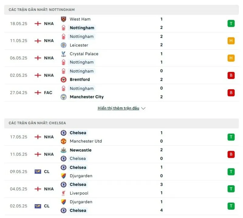 Phong độ thi đấu của Nottingham vs Chelsea Phong độ thi đấu của Nottingham vs Chelsea