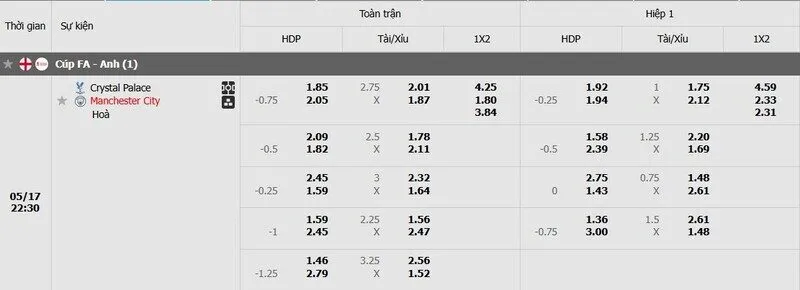 Tỷ lệ kèo trận đấu Crystal Palace vs Man City