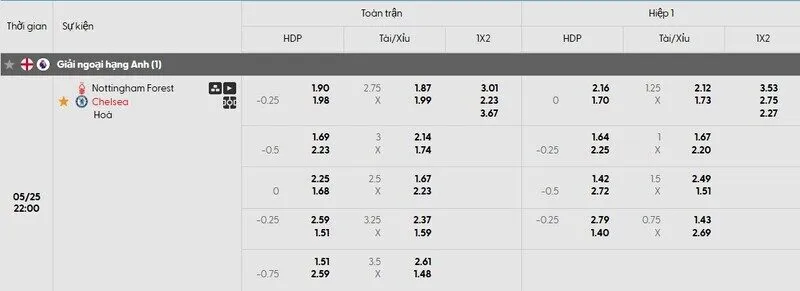 Tỷ lệ kèo trận đấu Nottingham vs Chelsea Tỷ lệ kèo trận đấu Nottingham vs Chelsea